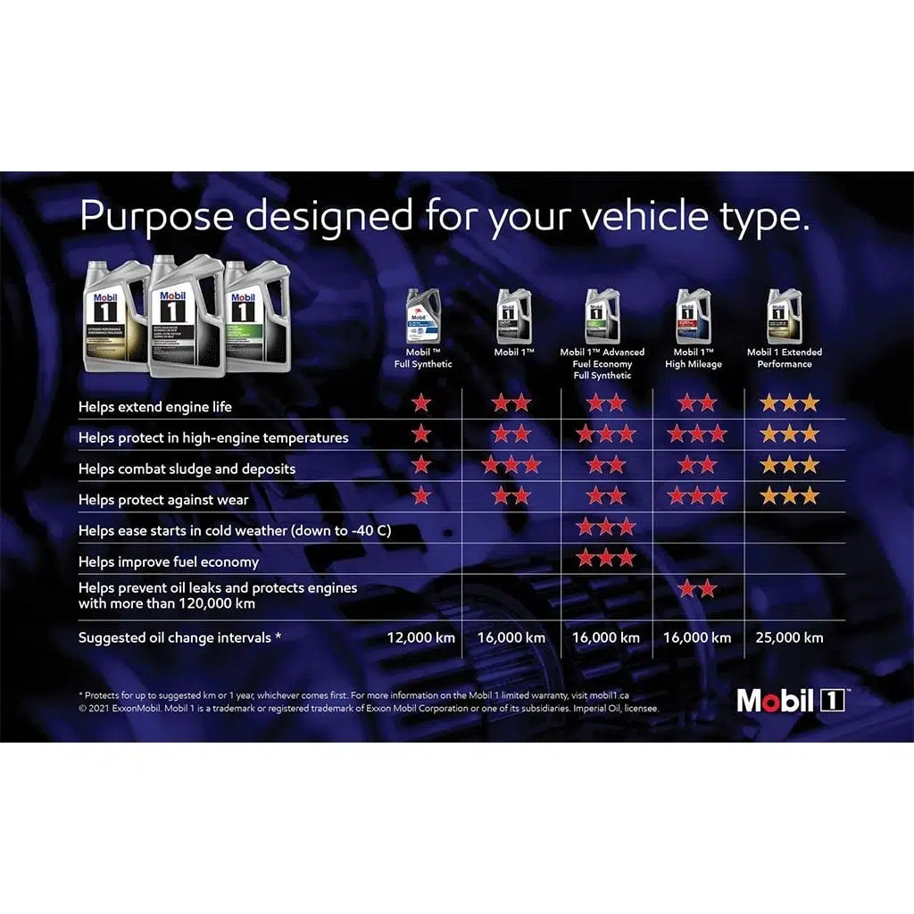 MOBIL1 EXTENDED PERFORMANCE 0W-20 FULL SYNTHETIC 4.73L - Image 3